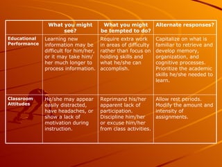 Allow rest periods.  Modify the amount and intensity of assignments. Reprimand his/her apparent lack of participation.  Discipline him/her or excuse him/her from class activities. He/she may appear easily distracted, have headaches, or show a lack of motivation during instruction. Classroom Attitudes Capitalize on what is familiar to retrieve and develop memory, organization, and cognitive processes.  Prioritize the academic skills he/she needed to learn. Require extra work in areas of difficulty rather than focus on holding skills and what he/she can accomplish. Learning new information may be difficult for him/her, or it may take him/her much longer to process information. Educational Performance Alternate responses? What you might be tempted to do? What you might see? 