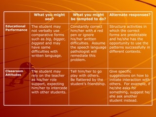 Give specific suggestions on how to initiate interaction with others.  For example, if he/she asks for something, suggest he/she ask another student instead. Tell him/her to go play with others.  Be flattered by the student’s friendship. The student may rely on the teacher as his/her role support, expecting him/her to intercede with other students. Classroom Attitudes Structure activities in which the correct forms are predictable and he/she has the opportunity to use the patterns successfully in different contexts. Constantly correct him/her with a red pen or ignore his/her written difficulties.  Assume the speech language pathologist will remediate this problem. The student may not verbally use comparative forms such as  big, bigger, biggest  and may have same difficulties with written language. Educational Performance Alternate responses? What you might be tempted to do? What you might see? 