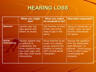 HEARING LOSS Discuss the situation with the interpreter, deaf educator, or parents.  Small group work is often more comfortable for students. Force him/her to be a part of a chosen group; assume the student is content with current social interaction. His/her speech may be difficult to understand, the other students may not know sign, and this may limit social interactions. Social Interactions Using an interpreter or written rules, be sure he/she understands the game. Tell him/her in front of the rest of the class to get in the game. He/she may not play games with others at recess. Behavior Alternate responses? What you might be tempted to do? What you might see? 