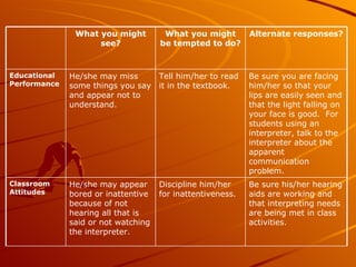 Be sure his/her hearing aids are working and that interpreting needs are being met in class activities. Discipline him/her for inattentiveness. He/she may appear bored or inattentive because of not hearing all that is said or not watching the interpreter. Classroom Attitudes Be sure you are facing him/her so that your lips are easily seen and that the light falling on your face is good.  For students using an interpreter, talk to the interpreter about the apparent communication problem. Tell him/her to read it in the textbook. He/she may miss some things you say and appear not to understand. Educational Performance Alternate responses? What you might be tempted to do? What you might see? 