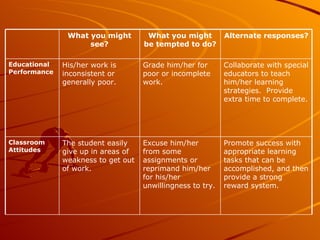 Promote success with appropriate learning tasks that can be accomplished, and then provide a strong reward system. Excuse him/her from some assignments or reprimand him/her for his/her unwillingness to try. The student easily give up in areas of weakness to get out of work. Classroom Attitudes Collaborate with special educators to teach him/her learning strategies.  Provide extra time to complete. Grade him/her for poor or incomplete work. His/her work is inconsistent or generally poor. Educational Performance Alternate responses? What you might be tempted to do? What you might see? 