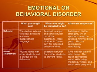 EMOTIONAL OR BEHAVIORAL DISORDER Give him/her time to calm down.  Then teach appropriate social skills using modeling, videos, and social skills programs. Separate him/her from other students to prevent fights. He/she fights with other students and is always on the defensive. Social Interactions Building on his/her strengths, try an approach based on catching him/her being good.  Also try contingency contracting. Respond in anger and send him/her out of the classroom.  Place him/her in “time-out” for extended periods of time. The student refuses to follow directions and uses inappropriate language. Behavior Alternate responses? What you might be tempted to do? What you might see? 
