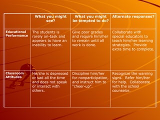Recognize the warning signs.  Refer him/her for help.  Collaborate with the school counselor. Discipline him/her for nonparticipation, and instruct him to “cheer-up”. He/she is depressed or sad all the time and does not speak or interact with others. Classroom Attitudes Collaborate with special educators to teach him/her learning strategies.  Provide extra time to complete. Give poor grades and require him/her to remain until all work is done. The students is rarely on-task and appears to have an inability to learn. Educational Performance Alternate responses? What you might be tempted to do? What you might see? 