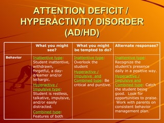 ATTENTION DEFICIT /  HYPERACTIVITY DISORDER (AD/HD) Inattentive type :  Recognize the student’s presence daily in a positive way. Hyperactive / Impulsive and Combined type :  Catch the student being good.  Look for opportunities to praise.  Work with parents on consistent behavior management plan. Inattentive type :  Overlook the student Hyperactive / Impulsive  and Combined type :  Be critical and punitive. Inattentive type :  Student inattentive, withdrawn, forgetful, a day-dreamer and/or lethargic. Hyperactive / Impulsive type :  Student is restless, talkative, impulsive, and/or easily distracted. Combined type :  Features of both Behavior Alternate responses? What you might be tempted to do? What you might see? 