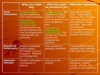 Use the five principles of relevance, novelty, variety, choices, and activity in your teaching. Give up on the student. Student motivation is inconsistent or lacking. Classroom Attitudes Teach students how to organize their materials.  Help them find a coach. Make punitive or sarcastic comments. Work is incomplete and/or sloppy.  Homework is lost or forgotten.  Materials are disorganized. Educational Performance Role play friendship skills.  Help students discover their strengths, and encourage group participation in those activities.  Start with small groups.  Encourage membership in a support group for students with AD/HD. Inattentive type :  Call attention to child’s isolation in front of other students; try to force students to play. Hyperactive / Impulsive and Combined type :  Pull student out of social situation for inappropriate behavior. Inattentive type :  Student withdraws from social situations. Hyperactive / Impulsive and Combined type :  Student bursts into social situations and may be gregarious or inappropriate and annoying. Social Interactions Alternate responses? What you might be tempted to do? What you might see? 