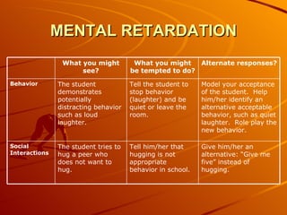 MENTAL RETARDATION Give him/her an alternative: “Give me five” instead of hugging. Tell him/her that hugging is not appropriate behavior in school. The student tries to hug a peer who does not want to hug. Social Interactions Model your acceptance of the student.  Help him/her identify an alternative acceptable behavior, such as quiet laughter.  Role play the new behavior. Tell the student to stop behavior (laughter) and be quiet or leave the room. The student demonstrates potentially distracting behavior such as loud laughter. Behavior Alternate responses? What you might be tempted to do? What you might see? 