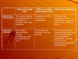 Give him/her many opportunities to do well on parts that he/she can successfully accomplish.  Provide him/her with appropriate leadership opportunities. Let him/her be excused from the activity. The student demonstrates learned helplessness with new activities or work. Classroom Attitudes Maintain high expectations but modify the curriculum; same topic, different focus. Discipline him/her for lack of cooperation. The student shows an apparent lack of interest and boredom with class activities. Educational Performance Alternate responses? What you might be tempted to do? What you might see? 