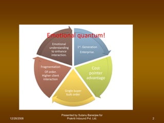 Emotional quantum!
                    Emotional
                  understanding          1st. Generation
                   to enhance              Enterprise.
                   interaction.


             Fragmentation                        Cost
               Of order.                         pointer
             Higher client
              interaction                       advantage

                               Single buyer
                                bulk order




                             Presented by Sutanu Banerjee for
12/28/2008                       Prakriti Inbound Pvt. Ltd.     2
 