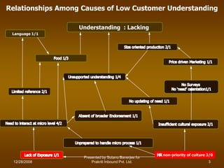 Relationships Among Causes of Low Customer Understanding

                   Understanding : Lacking
 Language 1/1




                                                       non-priority of culture 3/0
                    Presented by Sutanu Banerjee for
 12/28/2008             Prakriti Inbound Pvt. Ltd.                             3
 