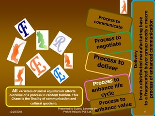 to a fragmented buyer group needs a macro
                                                                         from a distributed manufacturing base

                                                                          process of enhanced communication
                                                                                        Delivery
  All variables of social equilibrium affects
outcome of a process in random fashion. This
 Chaos is the finality of communication and
              cultural quotient.
                                   Presented by Sutanu Banerjee for
12/28/2008                             Prakriti Inbound Pvt. Ltd.                           4
 