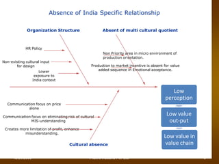 Absence of India Specific Relationship

              Organization Structure                      Absent of multi cultural quotient



             HR Policy
                                                          Non Priority area in micro environment of
                                                          production orientation.
Non-existing cultural input
       for design                                  Production to market incentive is absent for value
                      Lower                            added sequence in Emotional acceptance.
                    exposure to
                   India context


                                                                                               Low
                                                                                            perception
  Communication focus on price
            alone

Communication focus on eliminating risk of cultural
                                                                                             Low value
              MIS-understanding                                                               out-put
 Creates more limitation of profit, enhance
           misunderstanding.
                                                                                            Low value in
                                     Cultural absence                                        value chain
                                              Presented by Sutanu Banerjee for
      12/28/2008                                  Prakriti Inbound Pvt. Ltd.                               5
 