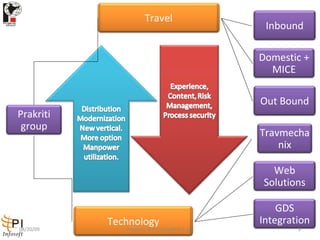 travel technology P I Infosoft and Prakriti Inbound