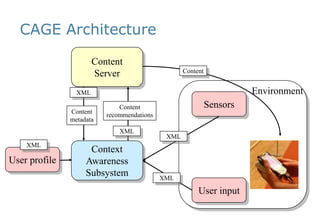 CAGE ArchitectureContentServerContentEnvironmentXMLSensorsContentrecommendationsContentmetadataXMLXMLContextAwarenessSubsystemXMLUser profileXMLUser input