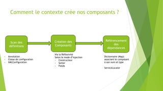 Comment le contexte crée nos composants ?
Scan des
définitions
- Annotation
- Classe de configuration
- XMLConfiguration
Création des
Composants
Via la Réflexivité
Selon le mode d’injection
- Constructeur
- Setter
Référencement
des
dépendances
Dictionnaire (Map)
associant le composant
à son nom et type
ServiceLocator
- Fields
 