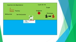 Factory
Réflexivité ServiceLocator
Injection de dépendance Cycle de vie
Singleton
Prototype
Scope
 