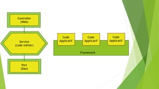 Service
(code métier)
Service
(code métier)
Controller
(Web)
Port
(Dao)
Framework
Code
Applicatif
Code
Applicatif
Code
Applicatif
 