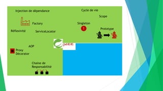 Factory
Réflexivité ServiceLocator
Injection de dépendance Cycle de vie
Singleton
Prototype
Scope
AOP
Proxy
Décorator
Chaine de
Responsabilité
 
