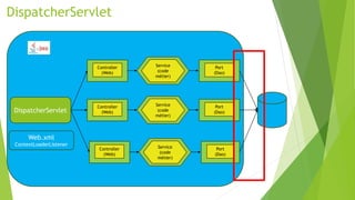 DispatcherServlet
DispatcherServlet
Web.xml
ContextLoaderListener
Service
(code
métier)
Controller
(Web)
Port
(Dao)
Service
(code
métier)
Controller
(Web)
Port
(Dao)
Service
(code
métier)
Controller
(Web)
Port
(Dao)
 
