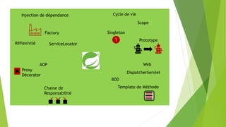 Factory
Réflexivité ServiceLocator
Injection de dépendance Cycle de vie
Singleton
Prototype
Scope
AOP
Proxy
Décorator
Chaine de
Responsabilité
Web
DispatcherServlet
BDD
Template de Méthode
 