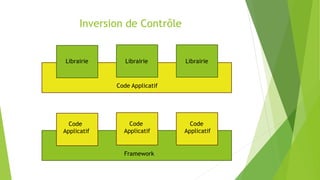 Inversion de Contrôle
Code Applicatif
Librairie Librairie Librairie
Framework
Code
Applicatif
Code
Applicatif
Code
Applicatif
 