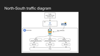 North-South traffic diagram
 