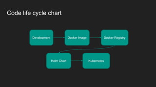 Code life cycle chart
Development Docker Image Docker Registry
Helm Chart Kubernetes
 