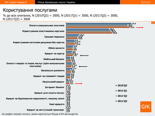 Користування послугами На графіку показані послуги, якими користується більше 0, 4 % респондентів %  до всіх опитаних ,  N (20 10’ Q 3 ) =  3000 ,  N (201 1 ’Q 1 ) =   3000 ,  N   ( 20 11’ Q 2 )   =   3000 ,  N (20 1 1 ’ Q 3 ) =  3000 