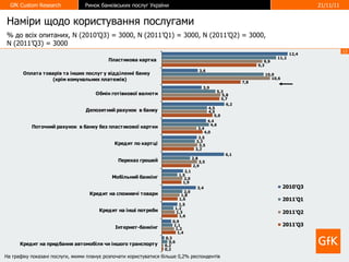 Наміри щодо користування послугами На графіку показані послуги, якими планує розпочати користуватися більше 0,2% респондентів  %  до всіх опитаних ,  N (20 10’ Q 3 ) =  3000 ,  N (201 1 ’Q 1 ) =   3000 ,  N   ( 20 11’ Q 2 )   =   3000 ,  N (20 1 1 ’ Q 3 ) =  3000 