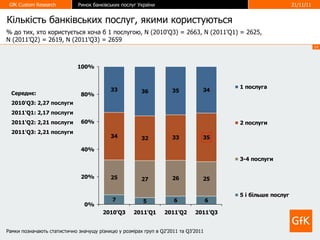 Кількість банківських послуг, якими користуються Середнє:  2010'Q3: 2,27  послуги 2011'Q1: 2,17  послуги 2011'Q2: 2,21  послуги 2011'Q3: 2,21  послуги %  до тих, хто користується хоча б 1 послугою , N (2010'Q3) =  2663,  N   (2011'Q1)   =   2625 ,  N ( 2011'Q2 ) =  2619,  N (2011'Q3)   =  2659 Рамки позначають статистично значущу різницю у розмірах груп в  Q2’201 1  та  Q3’201 1 