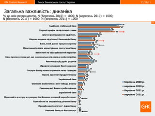 Загальна важливість: динаміка % до всіх респондентів,  N  ( б ерезень 2010)  = 1000 ;  N  (вересень 2010)  = 1000 ;  N  (березень 2011)  = 1000 ;  N  (вересень 2011)  = 1000   