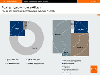 Розмір підприємств вибірки % до всіх опитаних   перезваженої вибірки, N=10 0 5 