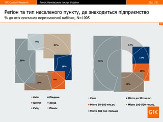Регіон та тип населеного пункту, де знаходиться підприємство %  до всіх опитаних перезваженої вибірки, N=10 0 5 