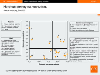 Матриця впливу на лояльність  Ринок в цілому, N= 1 005 Середні значення оцінок Вплив на лояльність Оцінки характеристик були переведені в 100-бальну шкалу для уніфікації шкал Другорядні сильні сторони 2 –  Банк (відділення, філія)  має зручний графік роботи 5 – Швидке проведення платежів  у межах України 6 – Банк швидко і адекватно реагує на наші запити 9 – Банк вчасно і повною мірою інформує про нові або зміни в існуючих послугах 10 – Працівники банку компетентні 11 – Приміщення банку зручне та добре облаштоване 12 – Умови користування послугами є  гнучкими  \  чіткими  Основні   сильні сторони 1 – Банк (відділення, філія) розташований поруч 4 – Якісне консультування  7 – Банк дотримується своїх обіцянок Розриви 3 – Низька плата за послуги 16 – Банк змінює \ адаптує послугу під наші потреби 17 – Імідж Ніші 8 – Банк використовує найбільш сучасні технології при наданні послуг 13 – Велика мережа відділень в Україні 14 – Велика мережа банкоматів в Україні 15 – Допомагає при веденні експортно-імпортної діяльності  