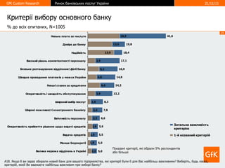 A18.   Якщо б ви зараз обирали новий банк для вашого підприємства, які критерії були б для Вас найбільш важливими? Виберіть, будь ласка, критерій, який Ви вважаєте найбільш важливим при виборі банку? %  до всіх опитаних ,   N=10 05 Критерії вибору основного банку Показані критерії, які обрали 5% респондентів  або більше  