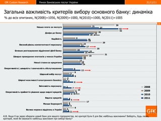 Загальна важливість критеріїв вибору основного банку: динаміка %  до всіх опитаних , N (2008) =10 56,  N (2009)=1000 ,  N (2010)=1000,  N(20 11 )=100 5 A18.   Якщо б ви зараз обирали новий банк для вашого підприємства, які критерії були б для Вас найбільш важливими? Виберіть, будь ласка, критерій, який Ви вважаєте найбільш важливим при виборі банку? 