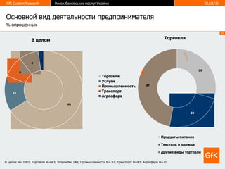 Основной вид деятельности   предпринимателя %  опрошенных В целом В целом  N= 1003 ; Торговля  N=663 ; Услуги  N = 148; Промышленность  N = 87; Транспорт  N =83; Агросфера  N =21. Торговля 