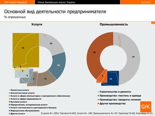 Основной вид деятельности предпринимателя Промышленность Услуги %  опрошенных В целом  N= 1003 ; Торговля  N=663 ; Услуги  N = 148; Промышленность  N = 87; Транспорт  N =83; Агросфера  N =21. 