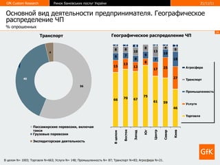 Основной вид деятельности предпринимателя. Географическое распределение ЧП Транспорт Географическое распределение ЧП %  опрошенных В целом  N= 1003 ; Торговля  N=663 ; Услуги  N = 148; Промышленность  N = 87; Транспорт  N =83; Агросфера  N =21. 