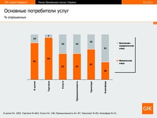 Основные потребители услуг %  опрошенных В целом  N= 1003 ; Торговля  N=663 ; Услуги  N = 148; Промышленность  N = 87; Транспорт  N =83; Агросфера  N =21. 