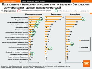 Пользование и намерения относительно пользования банковскими услугами среди частных предпринимателей Промышленность Транспорт Агросфера %  опрошенных В целом  N= 1003 ; Торговля  N=663 ; Услуги  N = 148; Промышленность  N = 87; Транспорт  N =83; Агросфера  N =21. На слайде показаны услуги, которыми, пользуется более 5 % респондентов —  Статистически значимое отличие ниже среднего —  Статистически значимое отличие выше среднего 