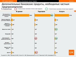 Дополнительные банковские продукты, необходимые частным предпринимателям В целом Торговля Услуги %  опрошенных В целом  N= 1003 ; Торговля  N=663 ; Услуги  N = 148; Промышленность  N = 87; Транспорт  N =83; Агросфера  N =21.  —  Статистически значимое отличие ниже среднего —  Статистически значимое отличие выше среднего 