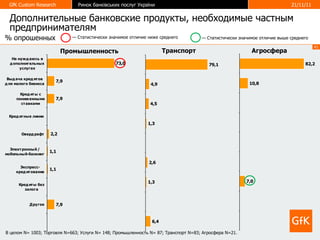 Промышленность Транспорт Агросфера Дополнительные банковские продукты, необходимые частным предпринимателям %  опрошенных В целом  N= 1003 ; Торговля  N=663 ; Услуги  N = 148; Промышленность  N = 87; Транспорт  N =83; Агросфера  N =21.  —  Статистически значимое отличие ниже среднего —  Статистически значимое отличие выше среднего 