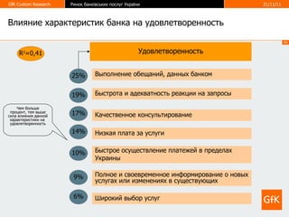 Удовлетворенность Выполнение обещаний, данных банком 25 % 19 % 17 % 14 % Чем больше процент, тем выше сила влияния данной характеристики на  удовлетворенность Влияние характеристик банка на удовлетворенность Быстрота и адекватность реакции на запросы Качественное консультирование Низкая плата за услуги Быстрое осуществление платежей в пределах  Украины Полное и своевременное информирование о новых услугах или изменениях в существующих Широкий выбор услуг 10 % 9 % 6 % R 2 =0,41 