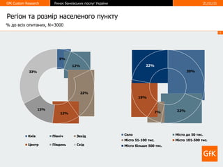 Регіон та розмір населеного пункту % до всіх опитаних, N= 3000 