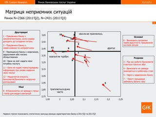 Матриця неприємних ситуацій Ринок N=2366 (2011’Q2), N=2421 (2011’Q3) Червоні стрілки позначають статистично значущу різницю характеристики банку в 2011’Q2 та 2011’Q3 Розриви 2 - Під час роботи банкоматів стаються технічні збої 4 - Банкомати не завжди знаходяться в робочому стані 5 - Черги у відділеннях банку 7 -  Прості процедури займають багато часу Основні 6 - Виникають затримки через відсутність працівників на своїх місцях Другорядні 1 - Працівники банку є некомпетентними, коли справа доходить до складних питань 3 - Працівники банку є неввічливими та непривітними 9 - Приміщення банку є невеликим, задушливим або погано облаштованим 10 - Банк не зміг надати мені потрібну послугу 11 - Банк не надає повну\правдиву інформацію про умови надання своїх послуг 12 - Недостатня кількість банкоматів\банкомати незручно розташовані Ніші 8 - В банкоматах не завжди є гроші і папір для видачі квитанцій 