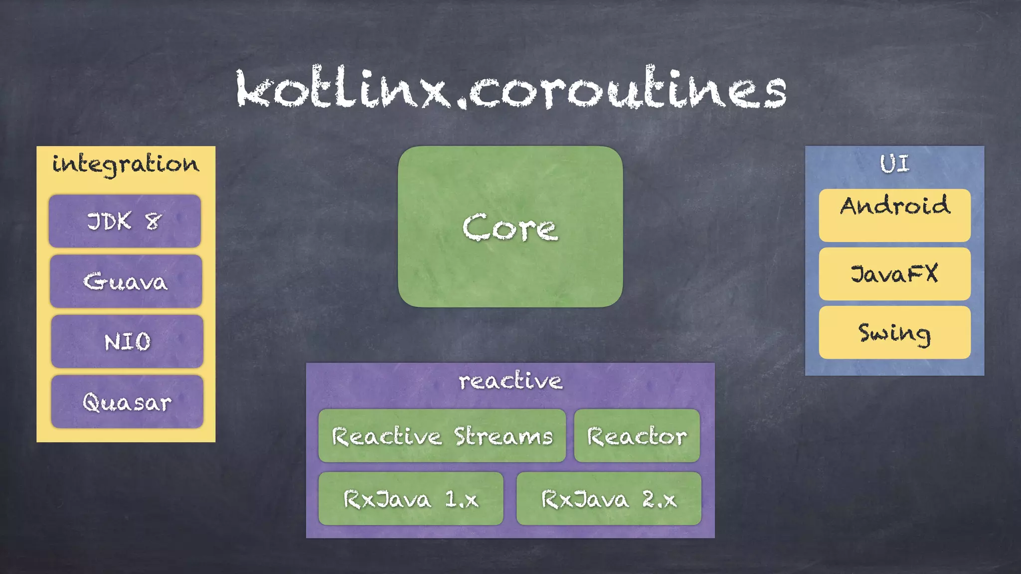kotlinx.coroutines
Core
integration
Guava
JDK 8
NIO
Quasar
reactive
Reactor
RxJava 1.x
Reactive Streams
RxJava 2.x
UI
Android
JavaFX
Swing
 