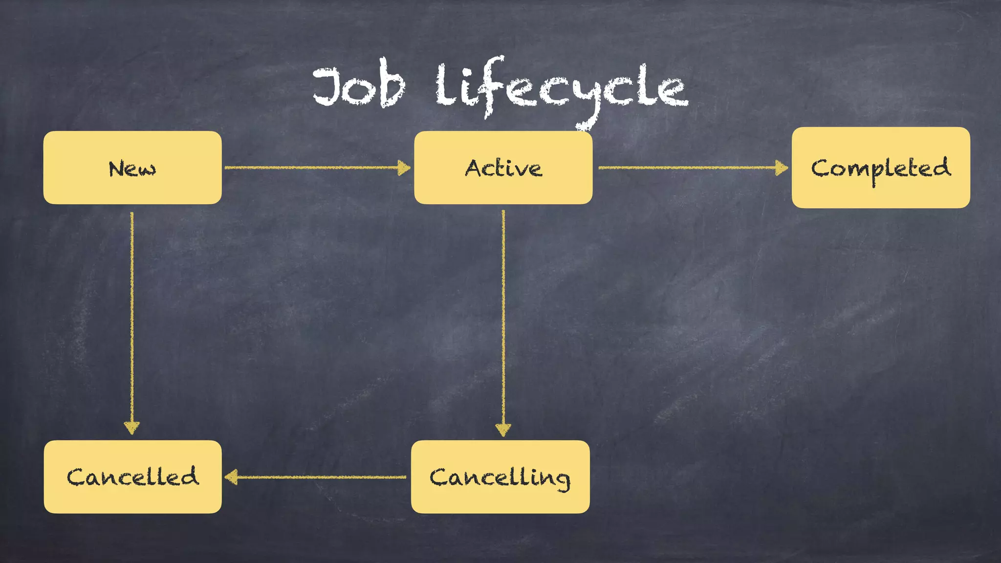 Job lifecycle
New Active
Cancelling
Completed
Cancelled
 