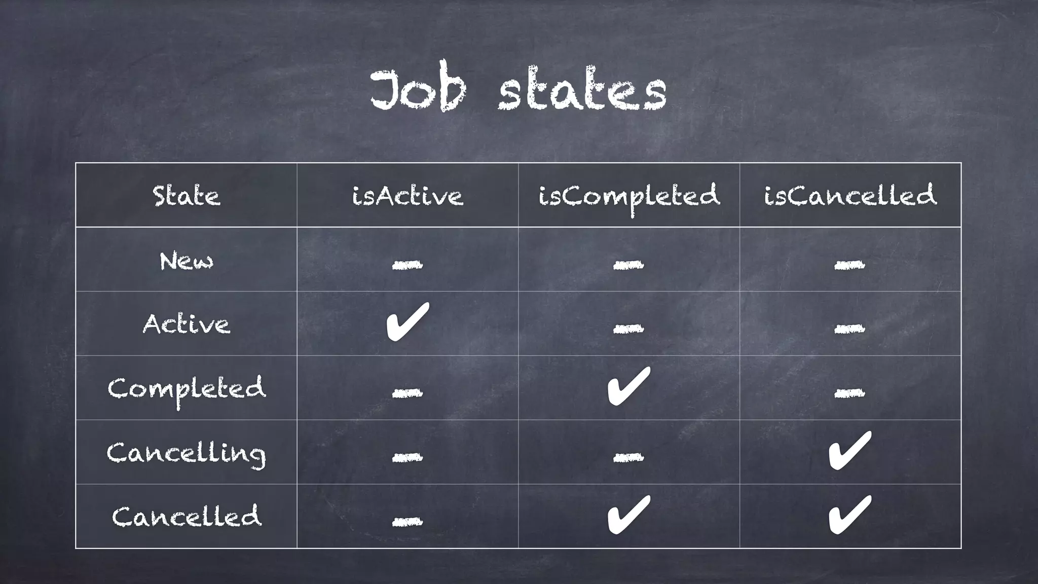 Job states
State isActive isCompleted isCancelled
New
- - -
Active ✔ - -
Completed
- ✔ -
Cancelling
- - ✔
Cancelled
- ✔ ✔
 