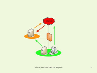Mise en place d'une DMZ - H. Magroun

13

 