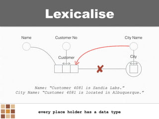 Lexicalise
City
City Name
Customer
Customer NoName
Name: “Customer 4081 is Sandia Labs.”
City Name: “Customer 4081 is loca...